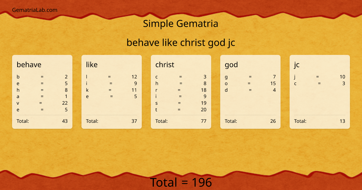 behave like christ god jc in simple Gematria